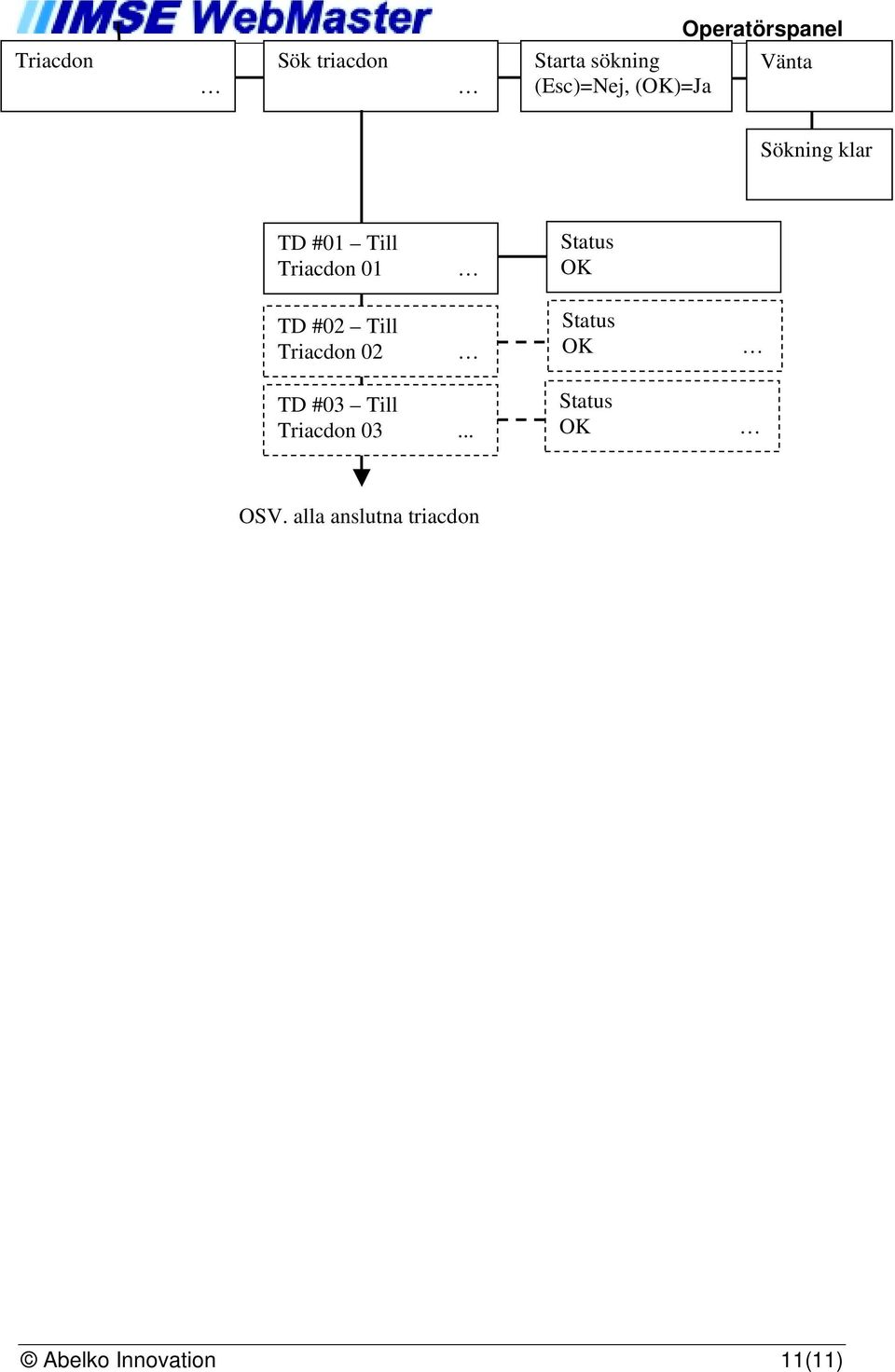 Status OK TD #02 Till Triacdon 02 Status OK TD #03 Till