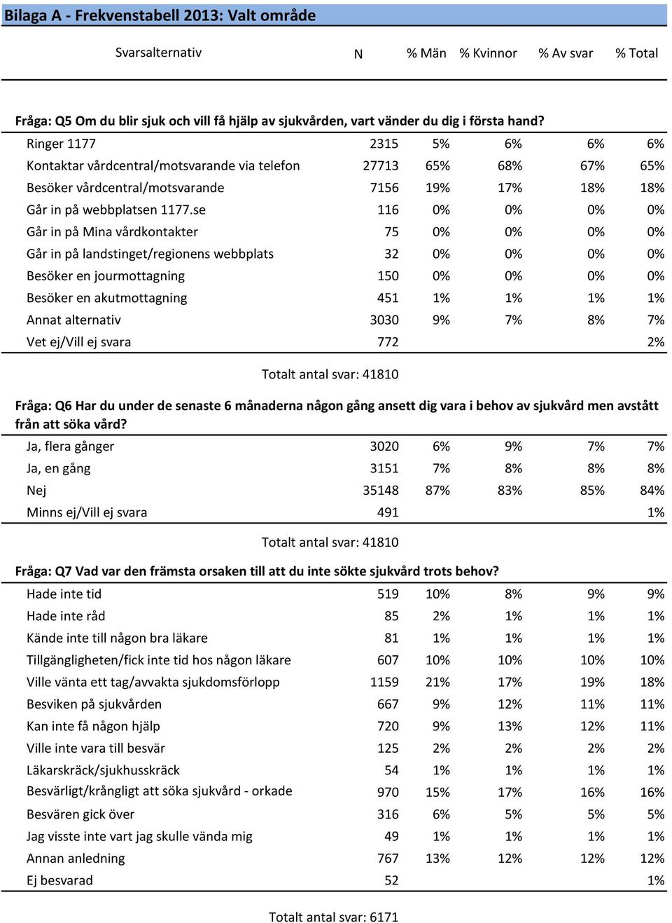 se 116 0% 0% 0% 0% Går in på Mina vårdkontakter 75 0% 0% 0% 0% Går in på landstinget/regionens webbplats 32 0% 0% 0% 0% Besöker en jourmottagning 150 0% 0% 0% 0% Besöker en akutmottagning 451 1% 1%