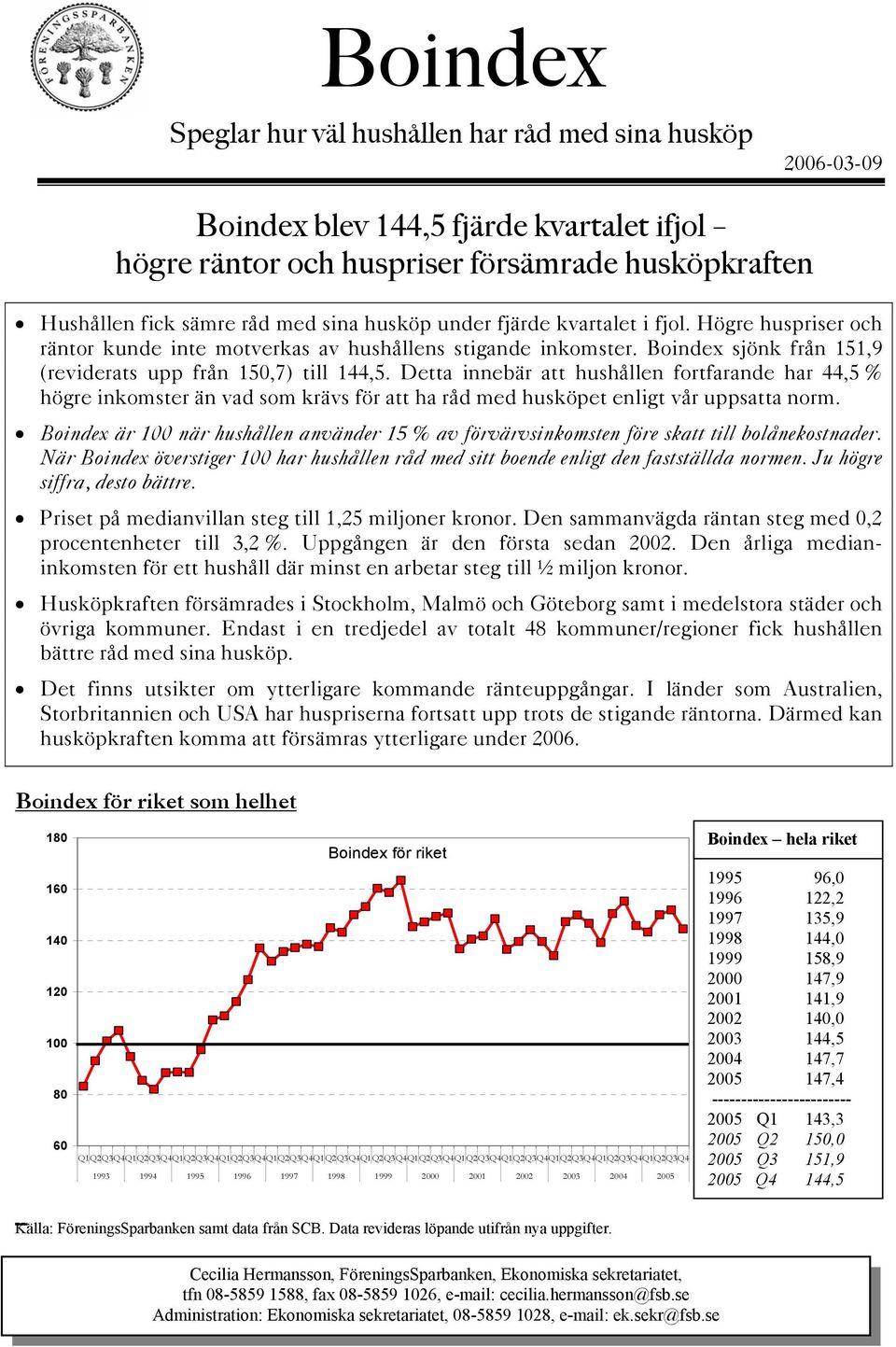 Detta innebär att hushållen fortfarande har 44,5 % högre inkomster än vad som krävs för att ha råd med husköpet enligt vår uppsatta norm.