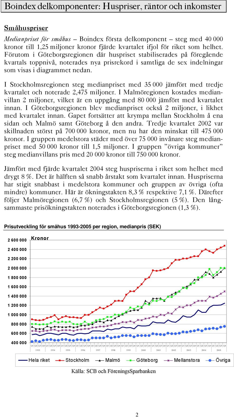 I Stockholmsregionen steg medianpriset med 35 000 jämfört med tredje kvartalet och noterade 2,475 miljoner.