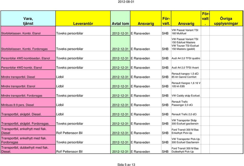 4WD-kombi Etanol Toveks personbilar 2012-12-31 E Ransveden SHB Audi A4 2,0 TFSI Avant Mindre transportbil Diesel Lidbil 2012-12-31 E Ransveden SHB Mindre transportbil Etanol Lidbil 2012-12-31 E