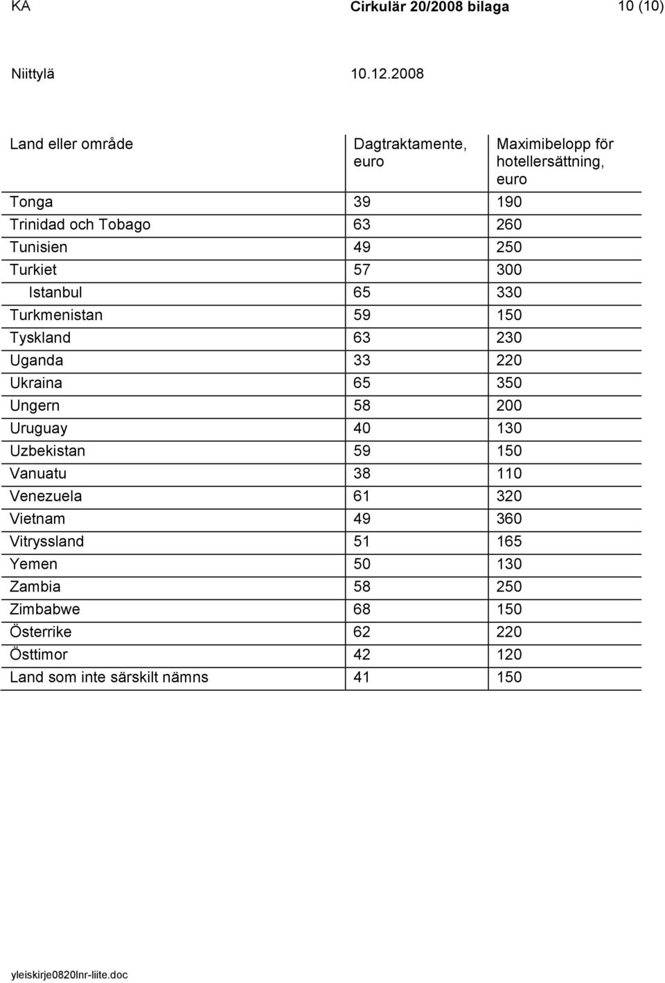 Uruguay 40 130 Uzbekistan 59 150 Vanuatu 38 110 Venezuela 61 320 Vietnam 49 360 Vitryssland 51 165