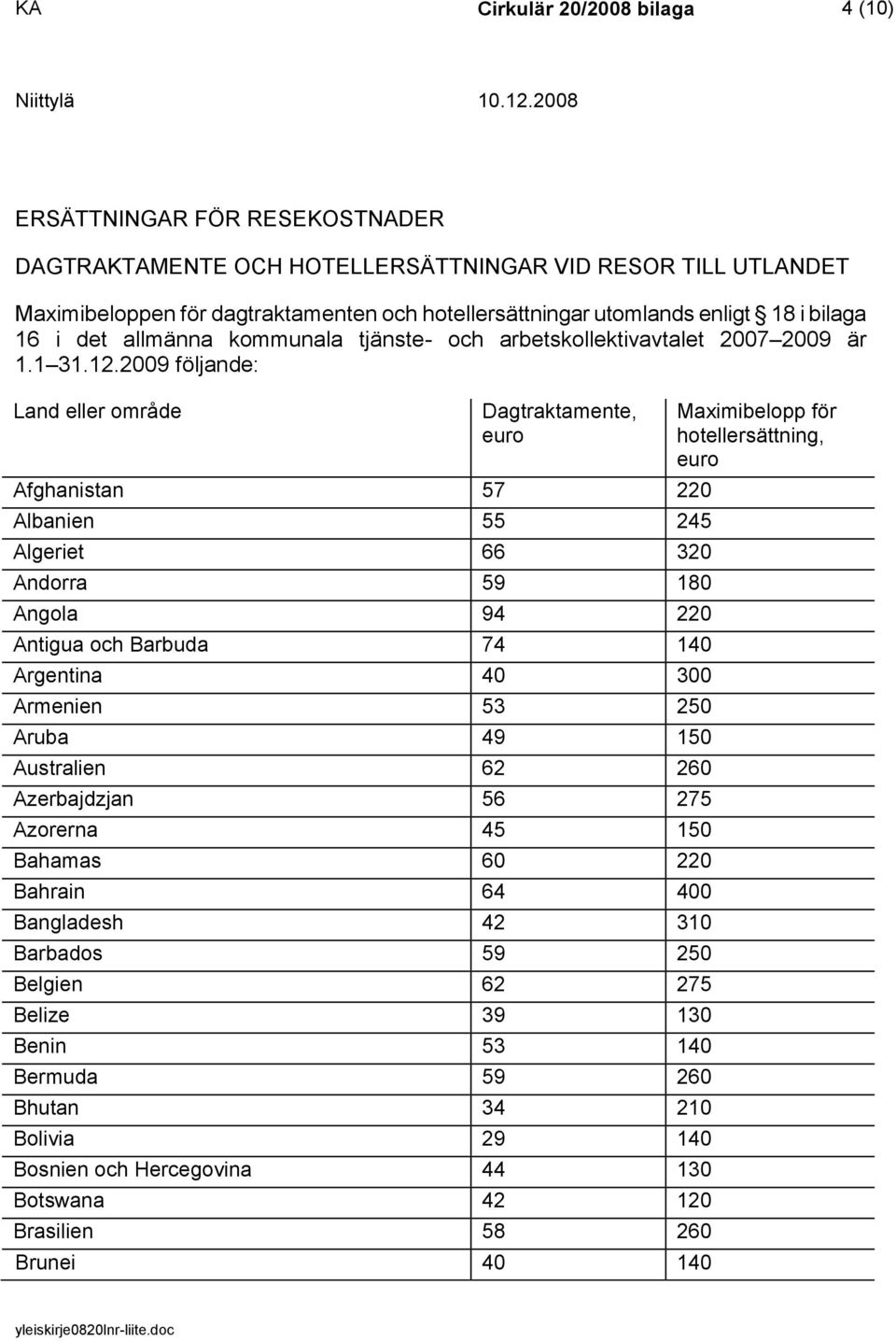 2009 följande: Afghanistan 57 220 Albanien 55 245 Algeriet 66 320 Andorra 59 180 Angola 94 220 Antigua och Barbuda 74 140 Argentina 40 300 Armenien 53 250 Aruba 49 150 Australien 62 260