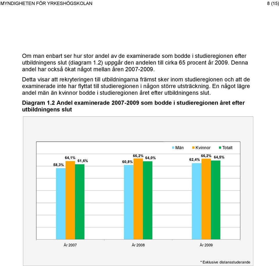 Detta visar att rekryteringen till utbildningarna främst sker inom studieregionen och att de examinerade inte har flyttat till studieregionen i någon större utsträckning.