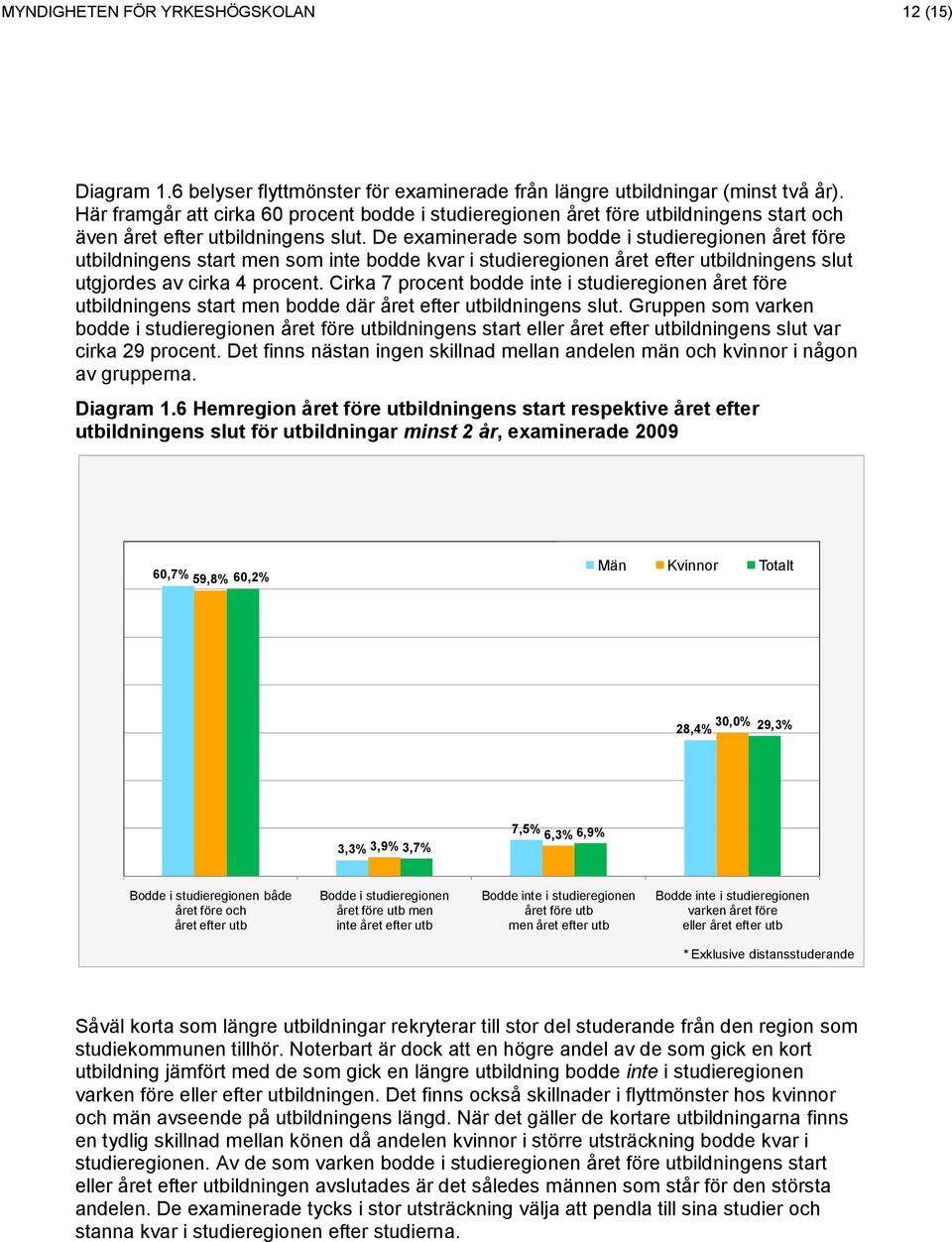 De examinerade som bodde i studieregionen året före utbildningens start men som inte bodde kvar i studieregionen året efter utbildningens slut utgjordes av cirka 4 procent.