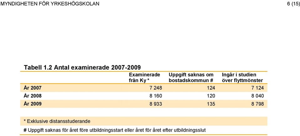 Ingår i studien över flyttmönster År 2007 7 248 124 7 124 År 2008 8 160 120 8 040 År 2009