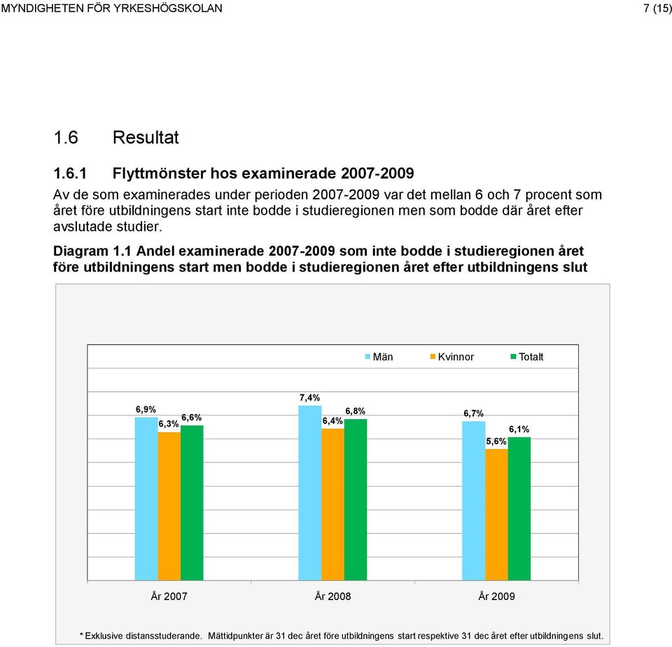 1 Flyttmönster hos examinerade 2007-2009 Av de som examinerades under perioden 2007-2009 var det mellan 6 och 7 procent som året före utbildningens start inte bodde i