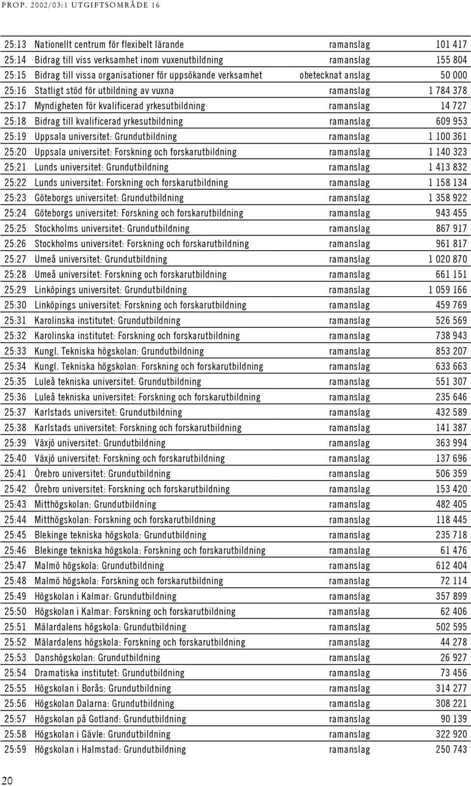 Bidrag till kvalificerad yrkesutbildning ramanslag 609 953 25:9 Uppsala universitet: Grundutbildning ramanslag 00 36 25:20 Uppsala universitet: Forskning och forskarutbildning ramanslag 40 323 25:2