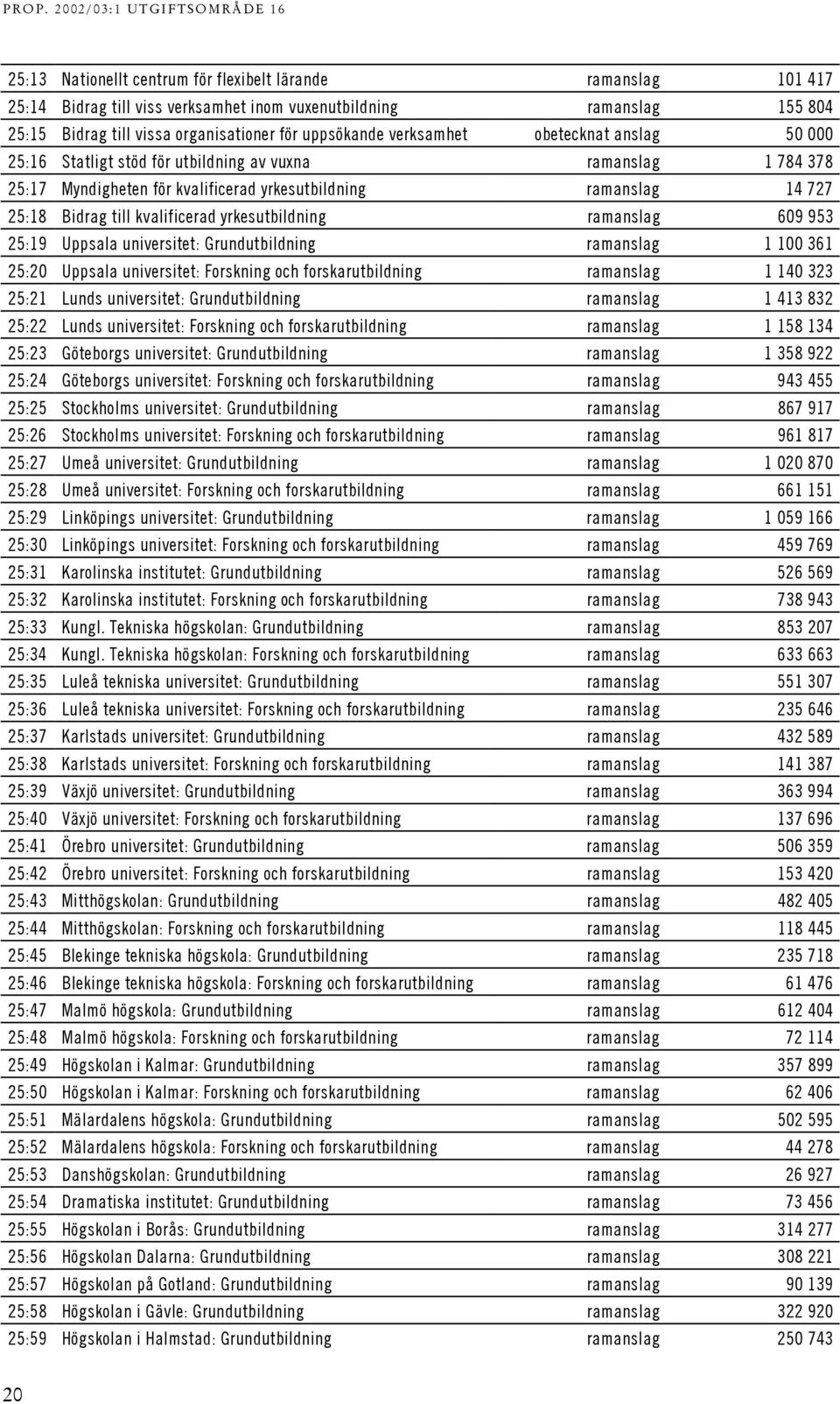 Bidrag till kvalificerad yrkesutbildning ramanslag 609 953 25:9 Uppsala universitet: Grundutbildning ramanslag 00 36 25:20 Uppsala universitet: Forskning och forskarutbildning ramanslag 40 323 25:2