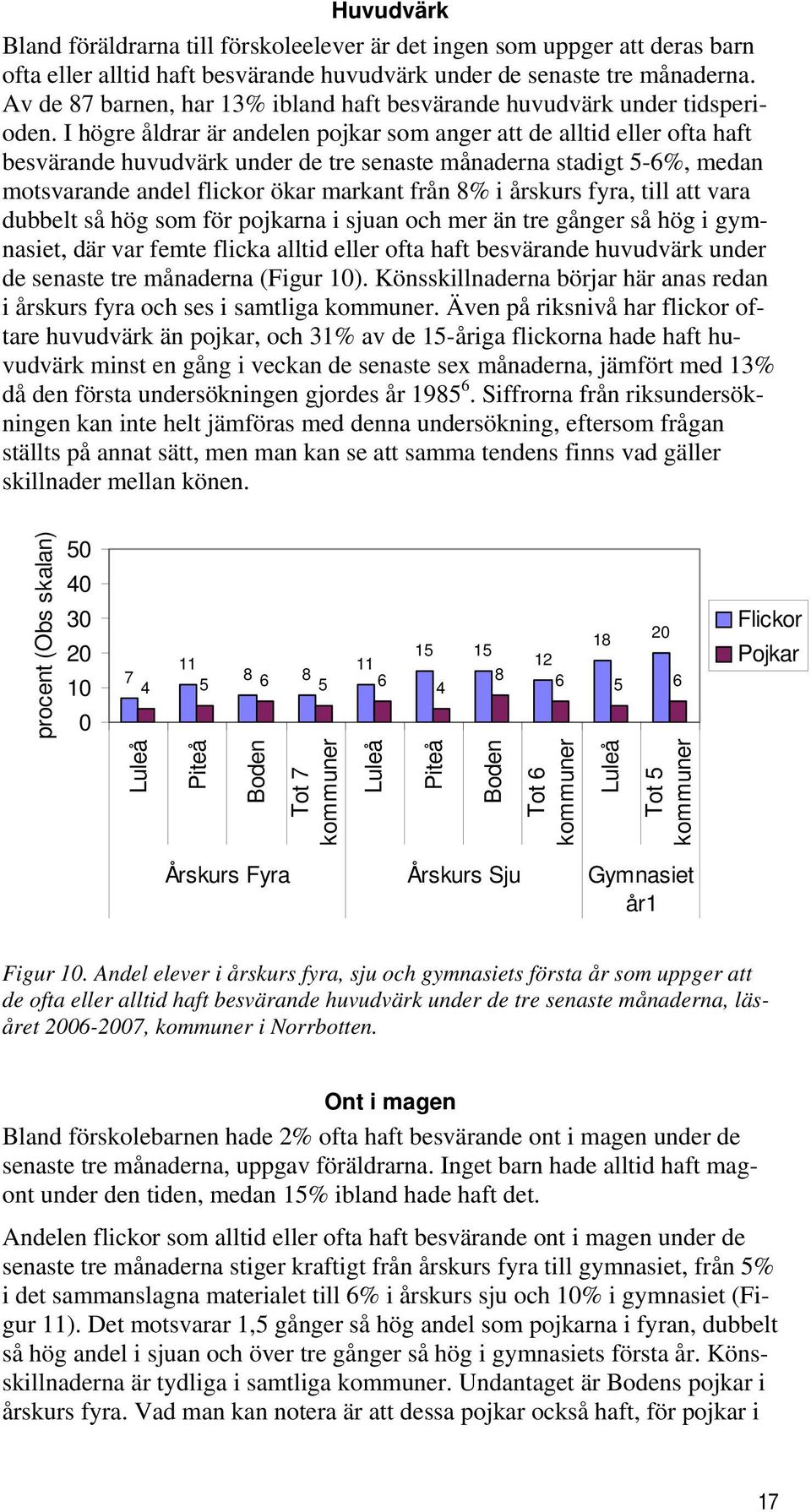 I högre åldrar är andelen pojkar som anger att de alltid eller ofta haft besvärande huvudvärk under de tre senaste månaderna stadigt 5-6%, medan motsvarande andel flickor ökar markant från 8% i