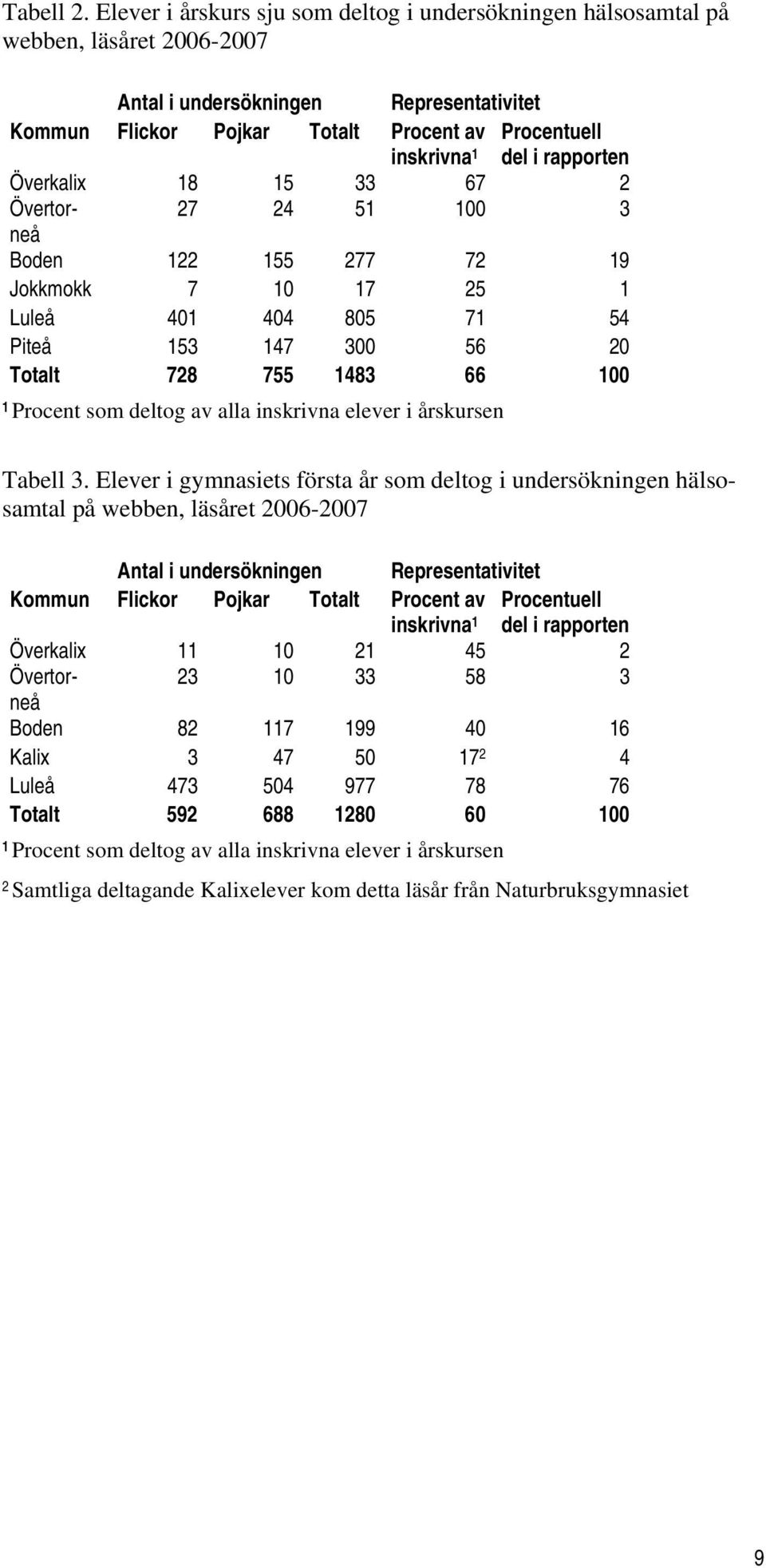 18 15 67 Övertorneå 7 4 51 1 155 77 7 19 Jokkmokk 7 17 5 1 41 44 85 71 54 15 147 56 Totalt 78 755 148 66 1 Procent som deltog av alla inskrivna elever i årskursen  Elever i gymnasiets första år som