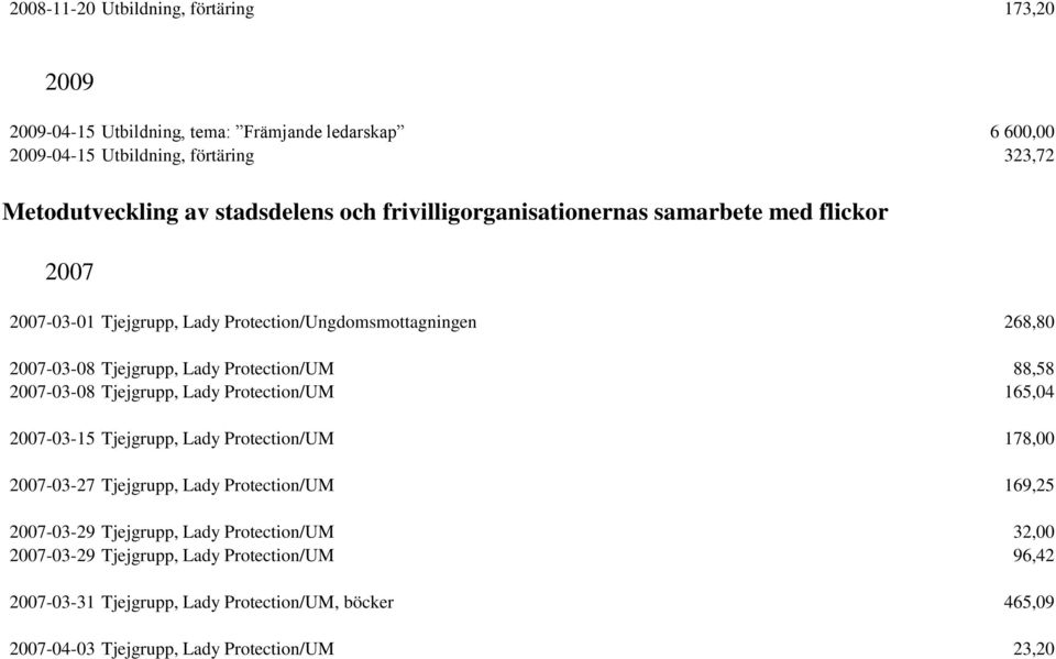 Protection/UM 88,58 2007-03-08 Tjejgrupp, Lady Protection/UM 165,04 2007-03-15 Tjejgrupp, Lady Protection/UM 178,00 2007-03-27 Tjejgrupp, Lady Protection/UM 169,25