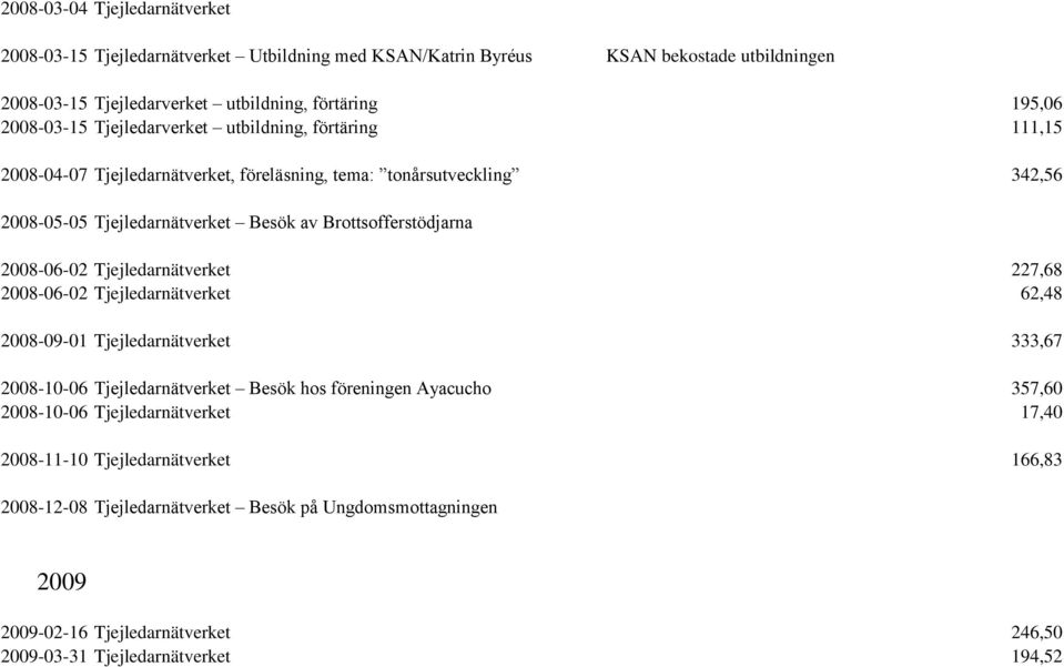 2008-06-02 Tjejledarnätverket 227,68 2008-06-02 Tjejledarnätverket 62,48 2008-09-01 Tjejledarnätverket 333,67 2008-10-06 Tjejledarnätverket Besök hos föreningen Ayacucho 357,60 2008-10-06