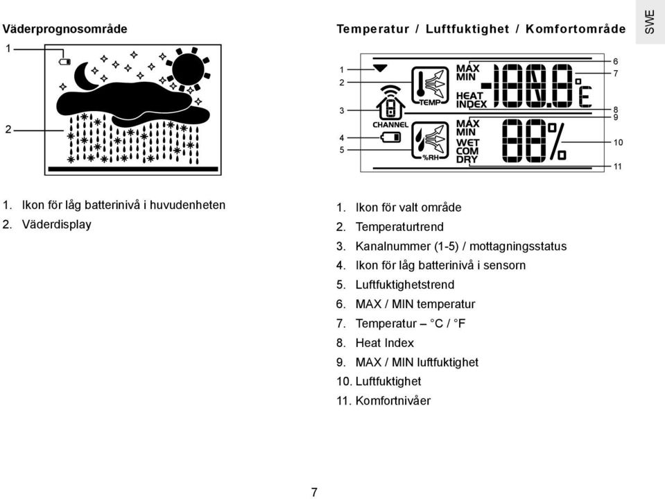 Kanalnummer (1-5) / mottagningsstatus 4. Ikon för låg batterinivå i sensorn 5. Luftfuktighetstrend 6.