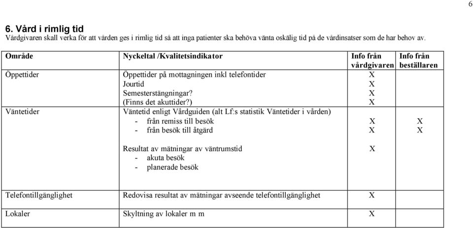 ) Väntetider Väntetid enligt Vårdguiden (alt Lf:s statistik Väntetider i vården) - från remiss till besök - från besök till åtgärd Resultat av mätningar av
