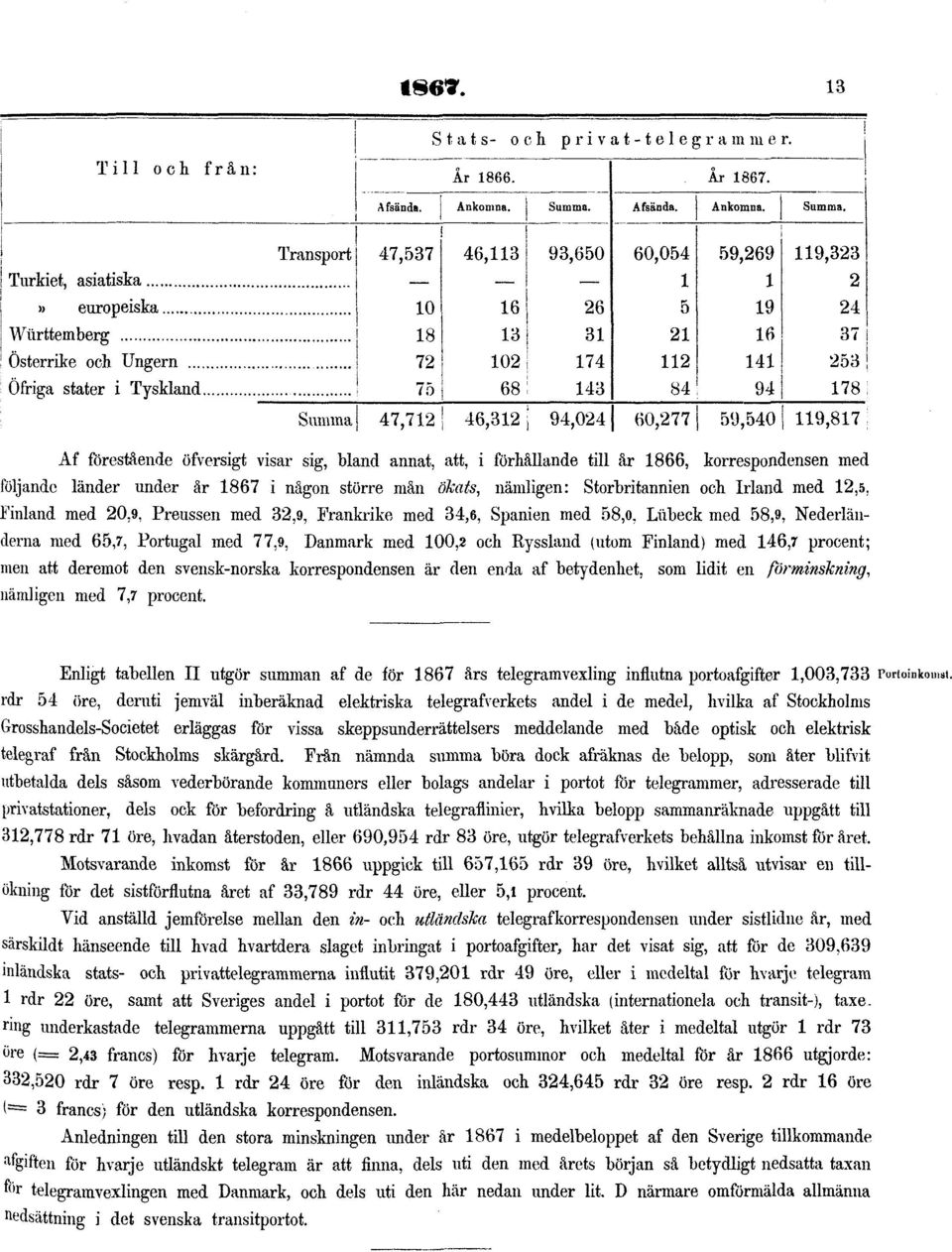 med 146,7 procent; men att deremot den svensk-norska korrespondensen är den enda af betydenhet, som lidit en förminskning, nämligen med 7,7 procent.