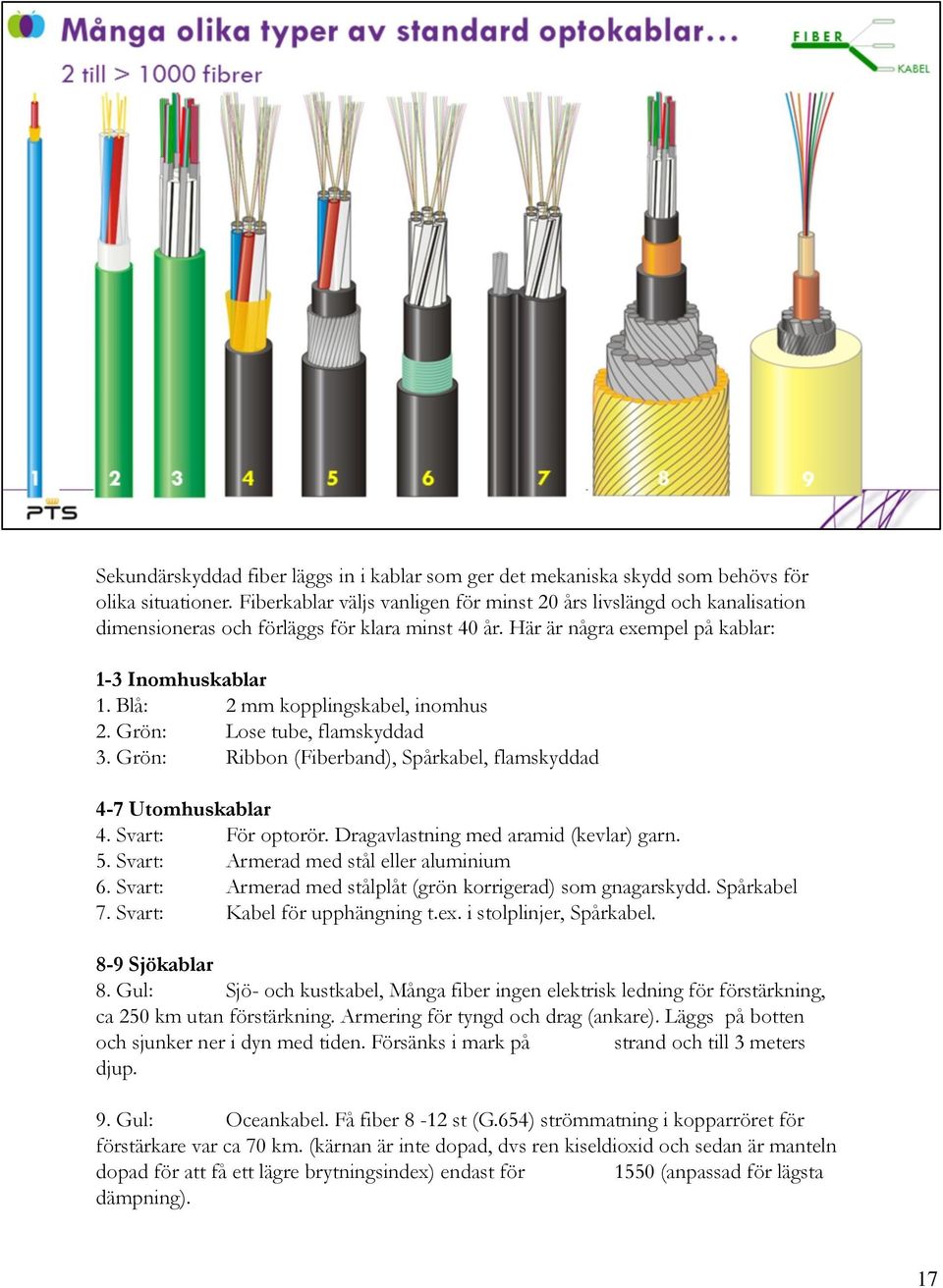 Blå: 2 mm kopplingskabel, inomhus 2. Grön: Lose tube, flamskyddad 3. Grön: Ribbon (Fiberband), Spårkabel, flamskyddad 4-7 Utomhuskablar 4. Svart: För optorör. Dragavlastning med aramid (kevlar) garn.