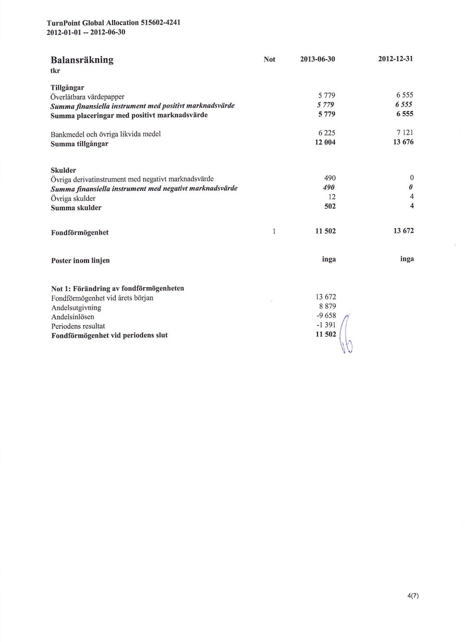 negativt marknadsvärde Samma finansiella instrument med negativt marknadsvörde Öwiga skulder Summa skulder 49 49 12 s2 4 4 Fondförmögenhet ll 52 t3 672 Poster inom linjen inga inga Not