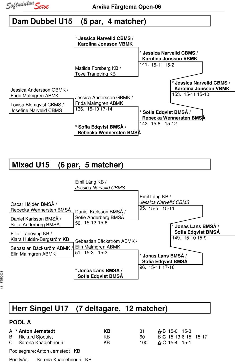 15-11 15-2 * Sofia Edqvist BMSÅ / * Jessica Narvelid CBMS / Karolina Jonsson VBMK 153. 15-11 15-10 Rebecka Wennersten BMSÅ 142.