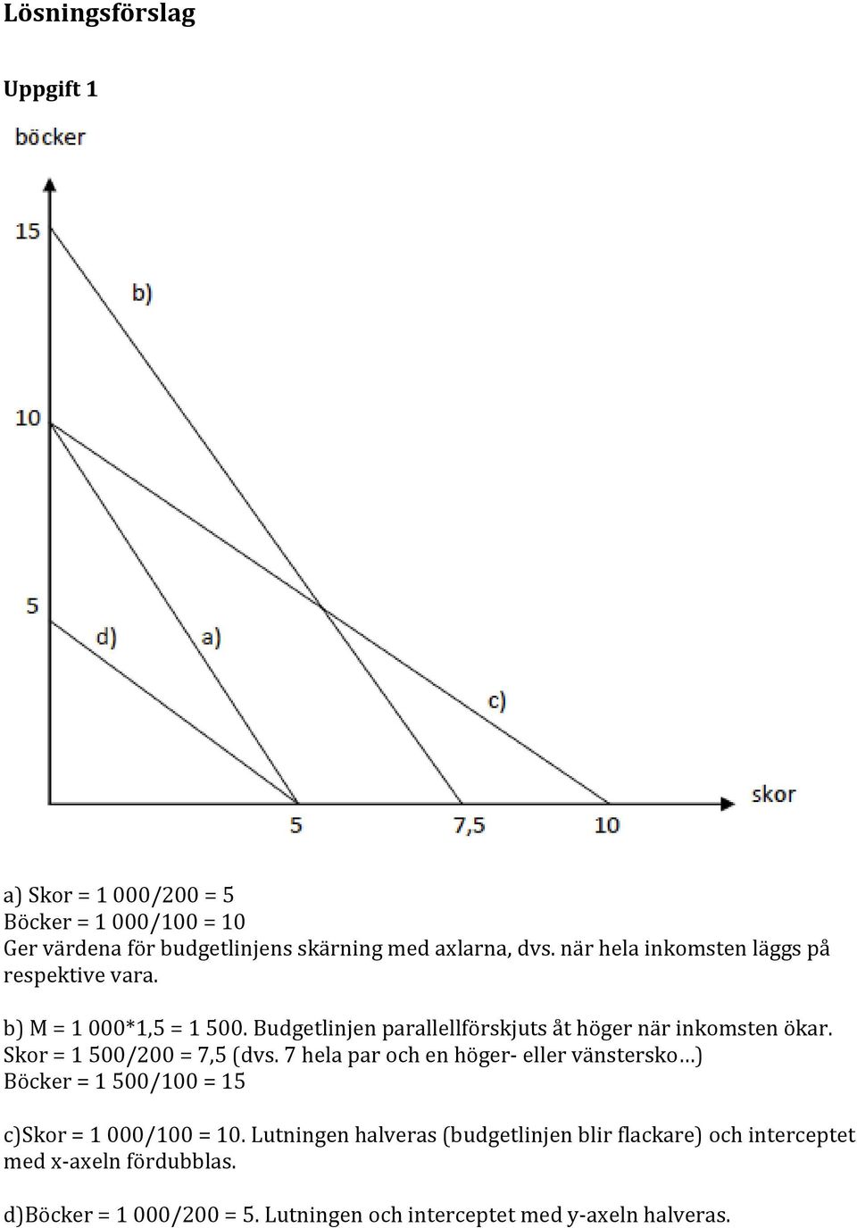 Skor = 1 500/200 = 7,5 (dvs. 7 hela par och en höger eller vänstersko ) Böcker = 1 500/100 = 15 c)skor = 1 000/100 = 10.