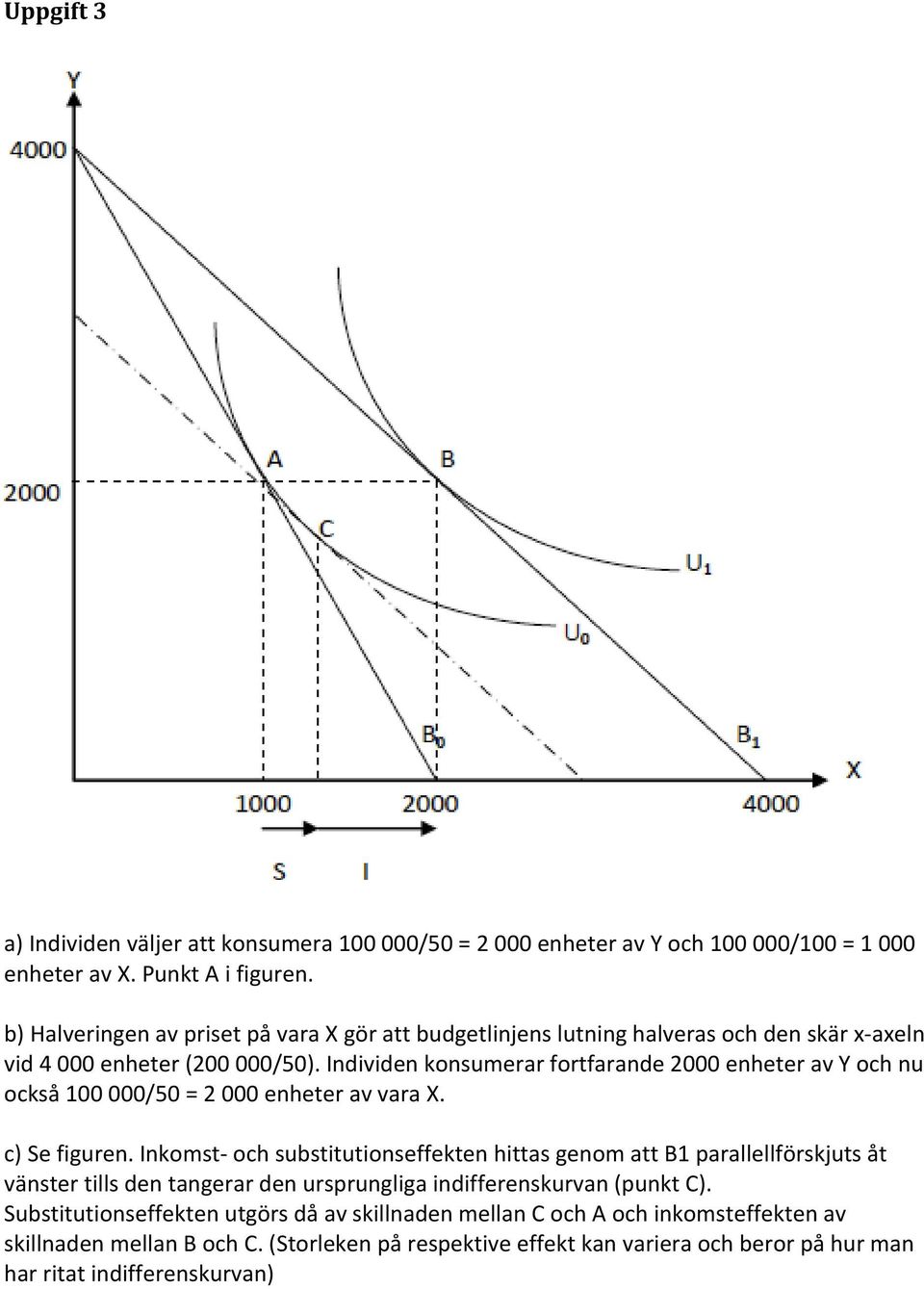 Individen konsumerar fortfarande 2000 enheter av Y och nu också 100 000/50 = 2 000 enheter av vara X. c) Se figuren.