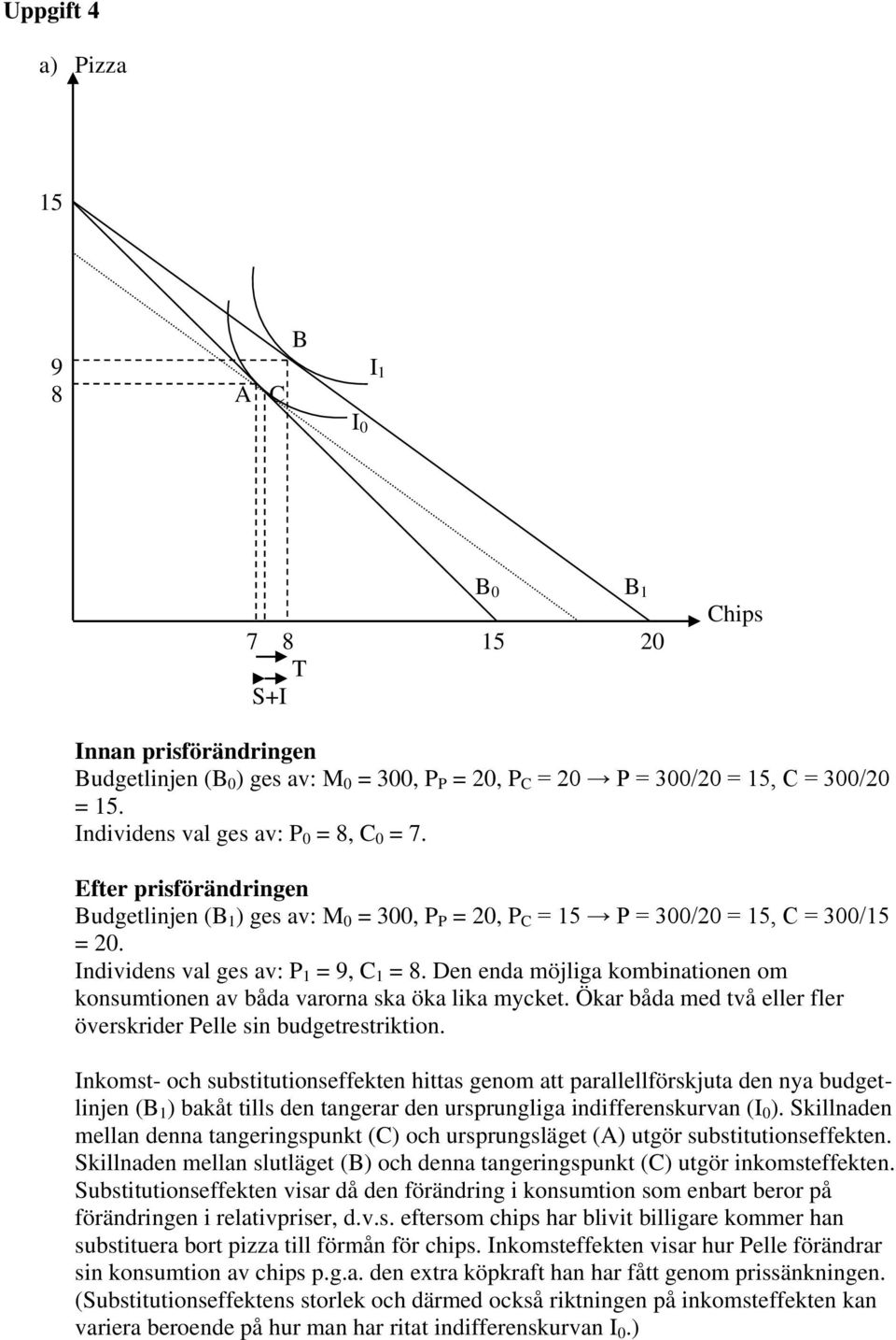 Den enda möjliga kombinationen om konsumtionen av båda varorna ska öka lika mycket. Ökar båda med två eller fler överskrider Pelle sin budgetrestriktion.