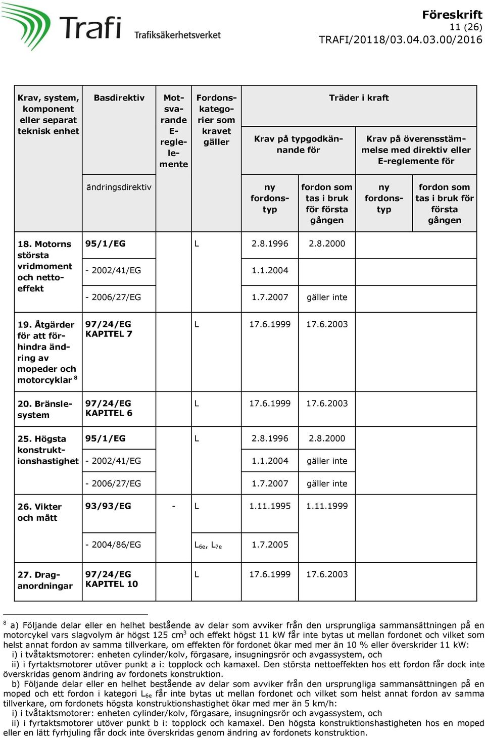 1.2004-2006/27/EG 1.7.2007 gäller inte 19. Åtgärder för att förhindra ändring av mopeder och motorcyklar 8 KAPITEL 7 L 17.6.1999 17.6.2003 20. Bränslesystem KAPITEL 6 L 17.6.1999 17.6.2003 25.