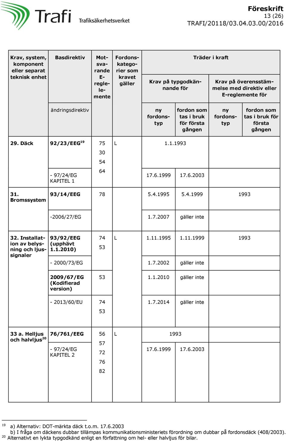 Bromssystem 93/14/EEG 78 5.4.1995 5.4.1999 1993-2006/27/EG 1.7.2007 gäller inte 32. Installation av belysning och ljussignaler 93/92/EEG (upphävt 1.1.2010) 74 53 L 1.11.1995 1.11.1999 1993-2000/73/EG 1.