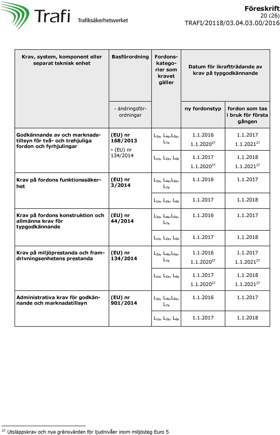 1.2017 1.1.2020 27 1.1.2018 1.1.2021 27 Krav på fordons funktionssäkerhet (EU) nr 3/2014 L 3e, L 4e,L 5e, L 7e 1.1.2016 1.1.2017 L 1e, L 2e, L 6e 1.1.2017 1.1.2018 Krav på fordons konstruktion och allmänna krav för typgodkännande (EU) nr 44/2014 L 3e, L 4e,L 5e, L 7e 1.