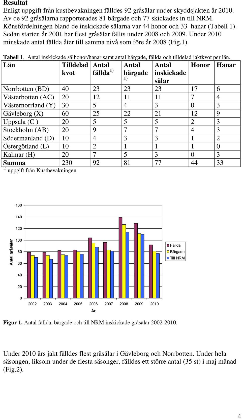 Under minskade antal fällda åter till samma nivå som före år 8 (Fig.1). Tabell 1. Antal inskickade sälhonor/hanar samt antal bärgade, fällda och tilldelad jaktkvot per län.