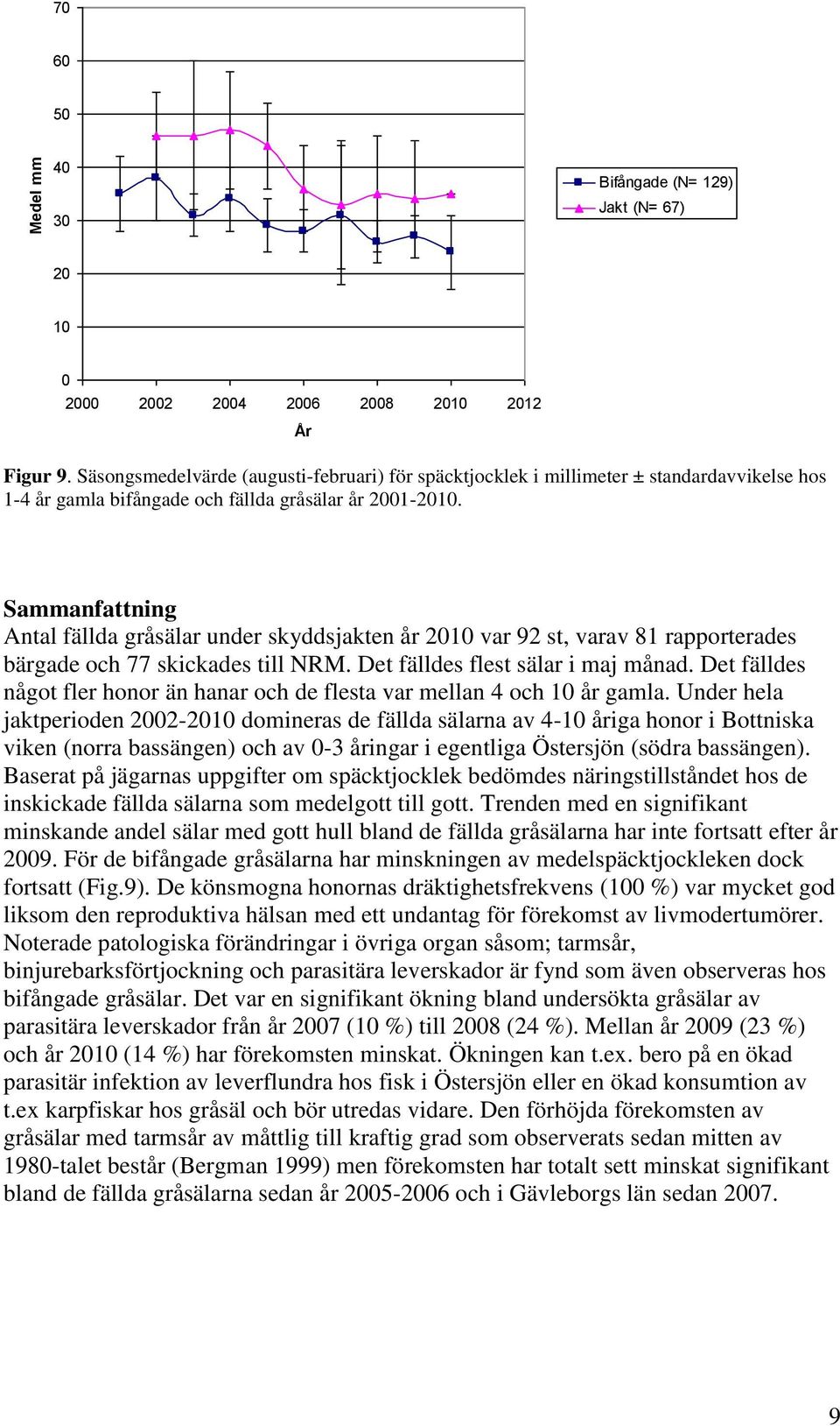 Sammanfattning Antal fällda gråsälar under skyddsjakten år var 92 st, varav 81 rapporterades bärgade och 77 skickades till NRM. Det fälldes flest sälar i maj månad.