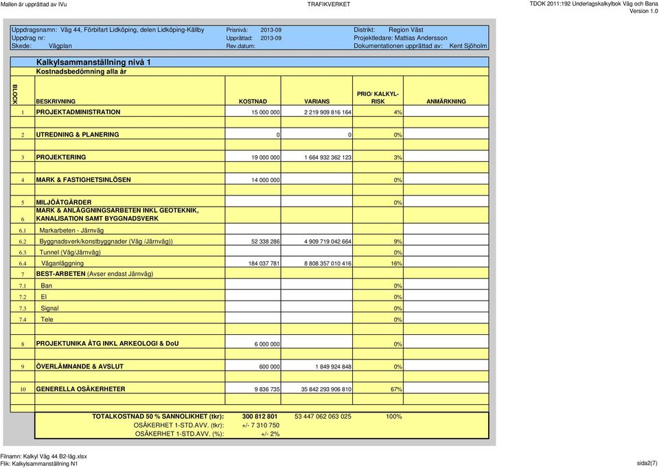 GEOTEKNIK, 6 KANALISATION SAMT BYGGNADSVERK 6.1 Markarbeten - Järnväg 6.2 Byggnadsverk/konstbyggnader (Väg /Järnväg)) 52 338 286 4 909 719 042 664 9% 6.3 Tunnel (Väg/Järnväg) 0% 6.