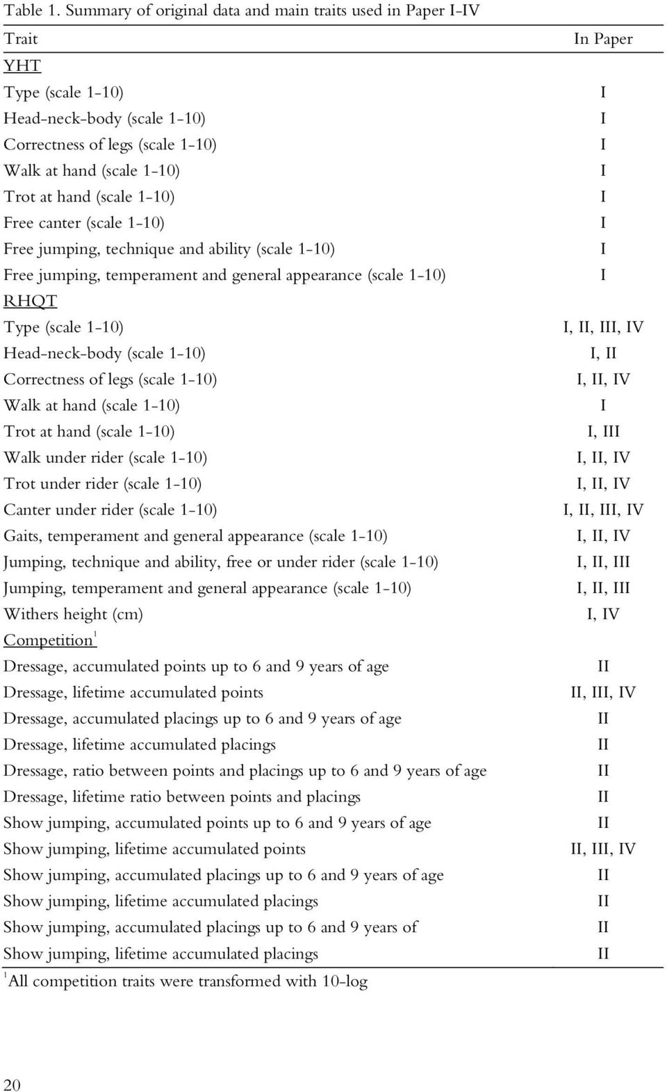 1-10) Free canter (scale 1-10) Free jumping, technique and ability (scale 1-10) Free jumping, temperament and general appearance (scale 1-10) RHQT Type (scale 1-10) Head-neck-body (scale 1-10)