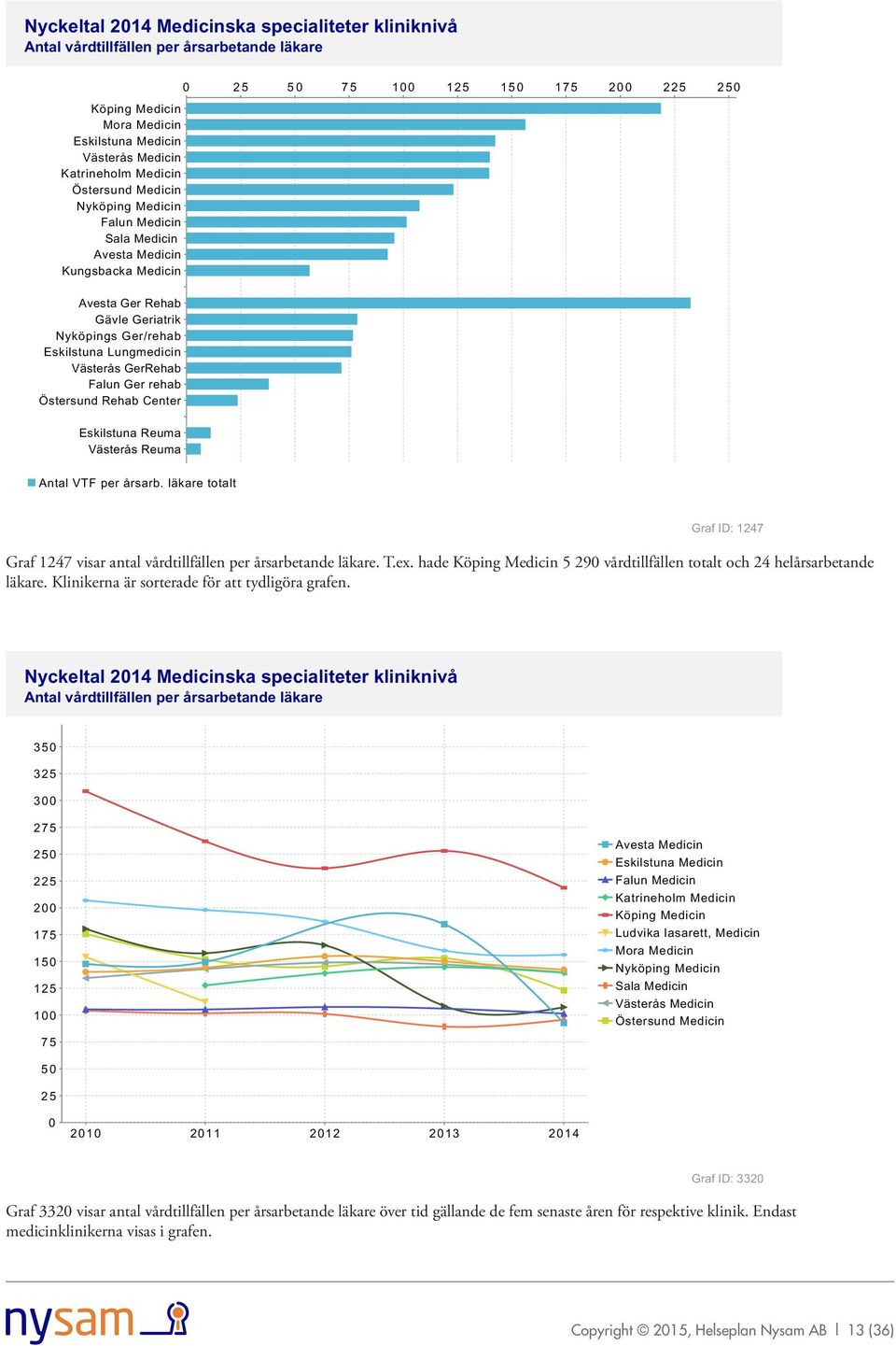 hade 5 290 vårdtillfällen totalt och 24 helårsarbetande läkare. Klinikerna är sorterade för att tydligöra grafen.
