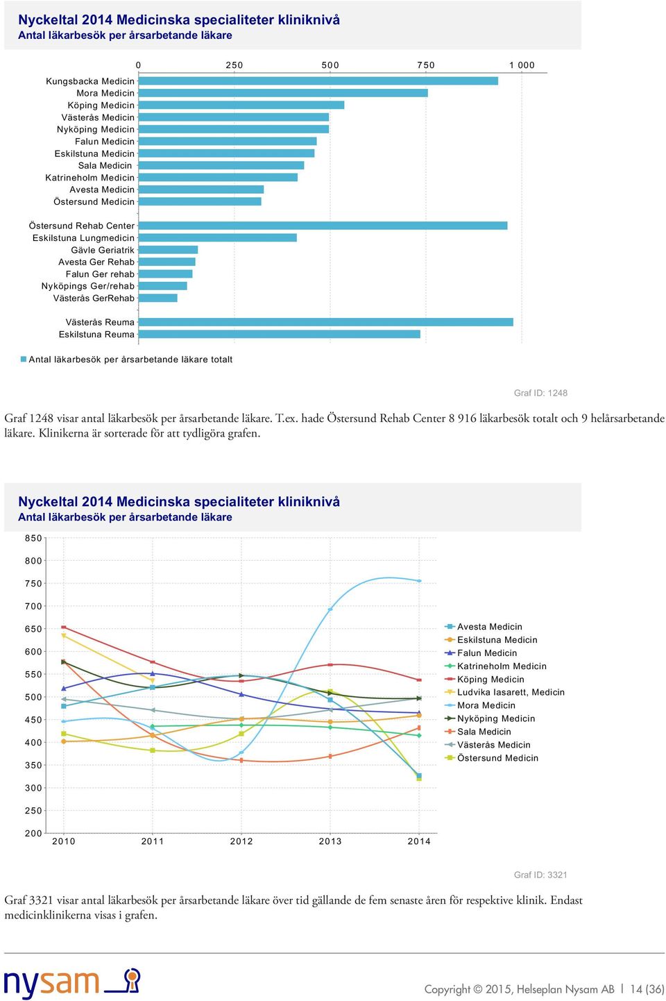 hade Östersund Rehab Center 8 916 läkarbesök totalt och 9 helårsarbetande läkare. Klinikerna är sorterade för att tydligöra grafen.