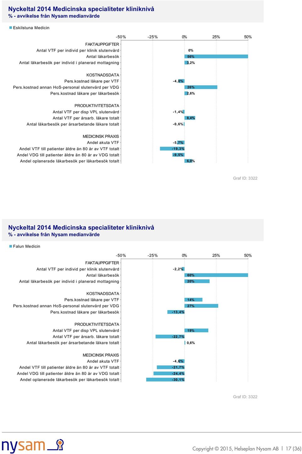 läkare totalt Antal läkarbesök per årsarbetande läkare totalt -1,4% -0,6% 8,4% Andel akuta VTF Andel VTF till patienter äldre än 80 år av VTF totalt Andel VDG till patienter äldre än 80 år av VDG