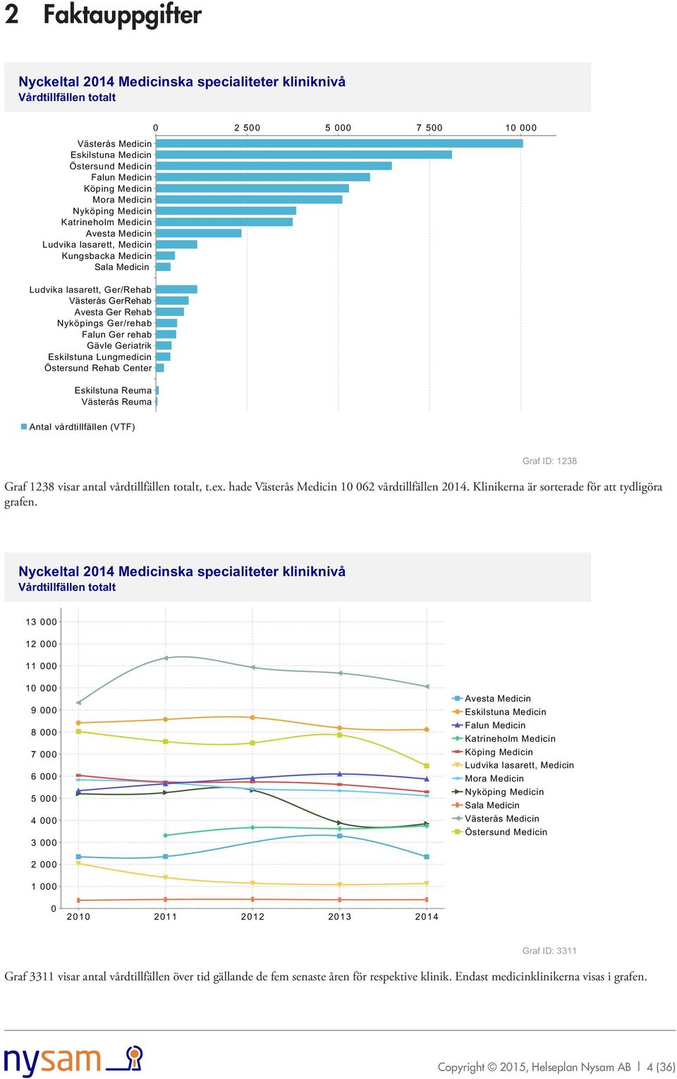 hade 10 062 vårdtillfällen 2014. Klinikerna är sorterade för att tydligöra grafen.