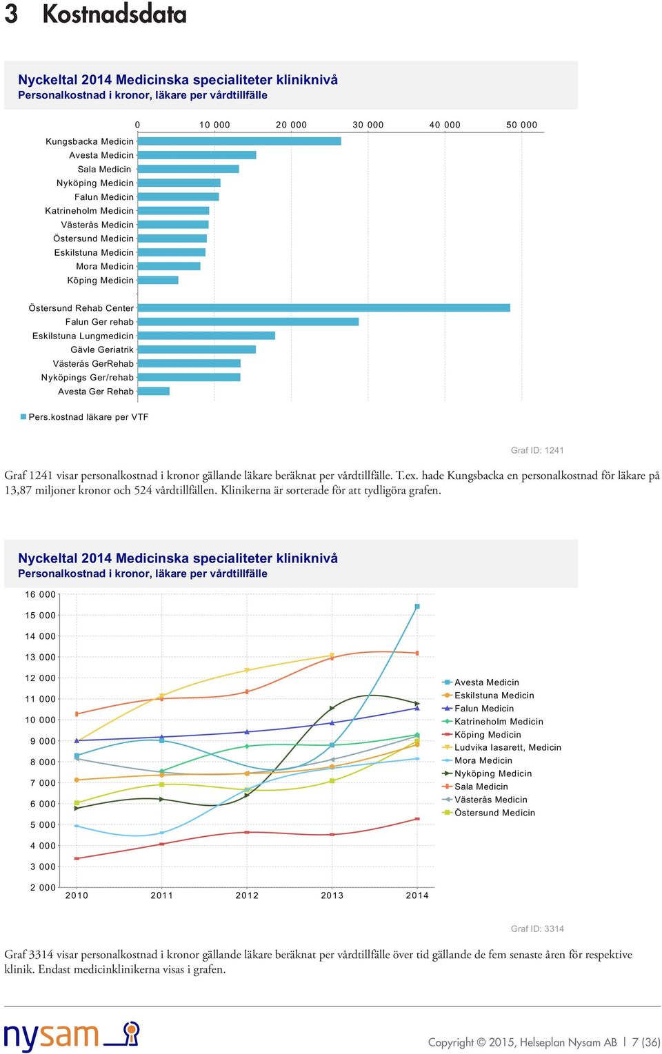 hade Kungsbacka en personalkostnad för läkare på 13,87 miljoner kronor och 524 vårdtillfällen. Klinikerna är sorterade för att tydligöra grafen.