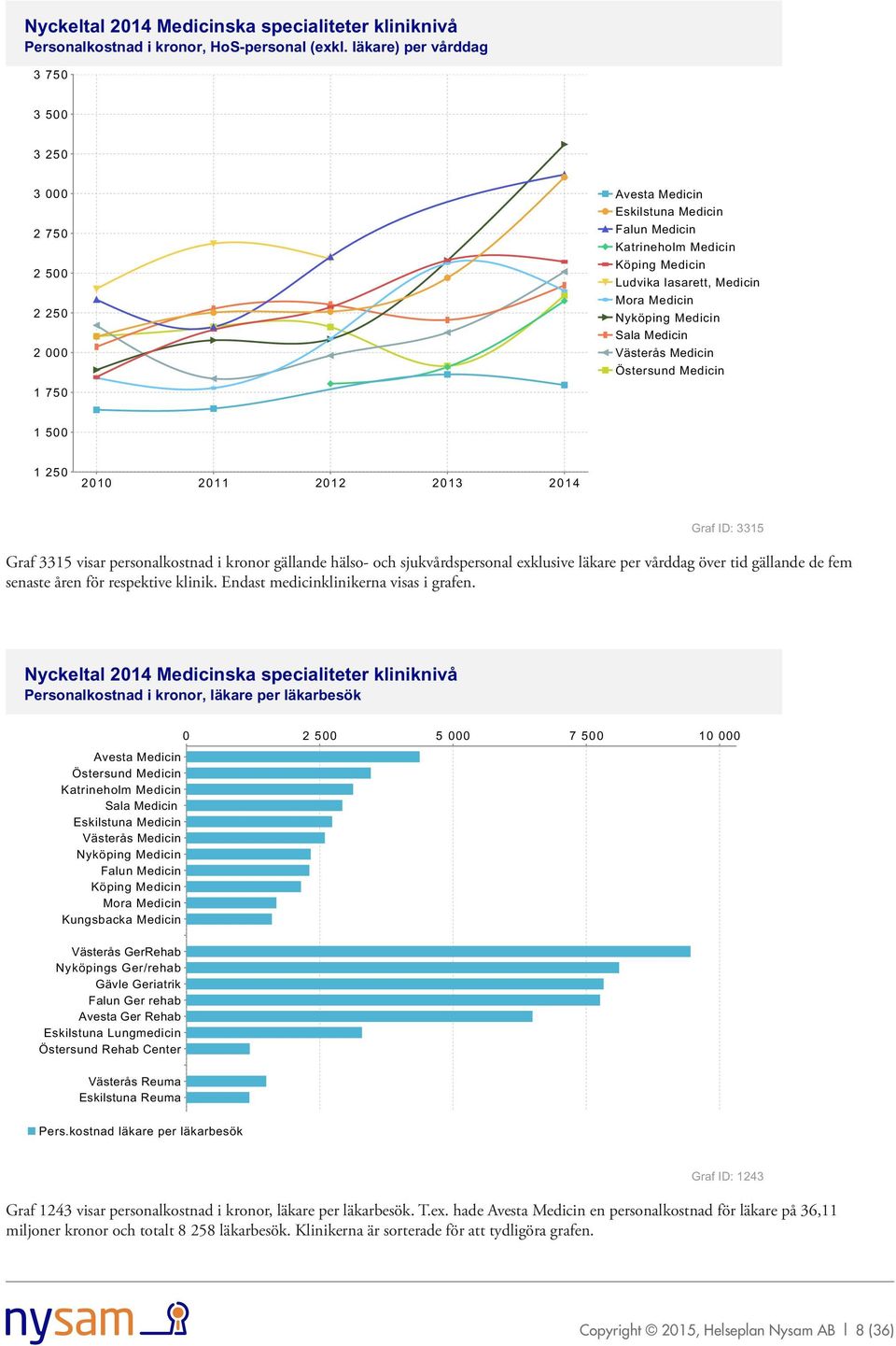 gällande hälso- och sjukvårdspersonal exklusive läkare per vårddag över tid gällande de fem senaste åren för respektive klinik. Endast medicinklinikerna visas i grafen.