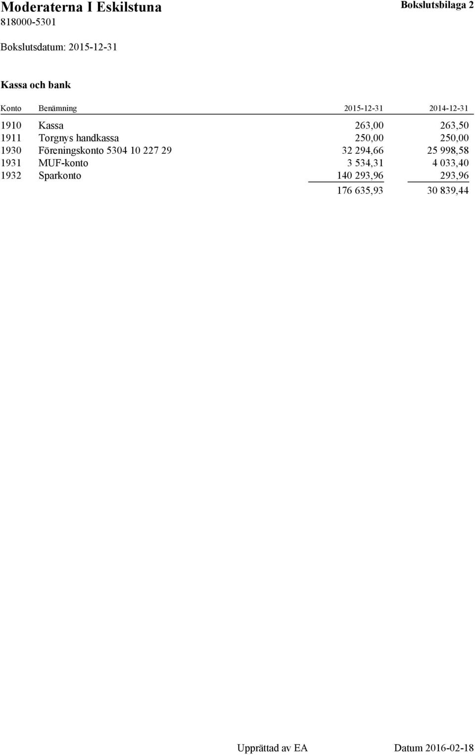250,00 250,00 1930 Föreningskonto 5304 10 227 29 32 294,66 25 998,58 1931 MUF-konto 3 534,31
