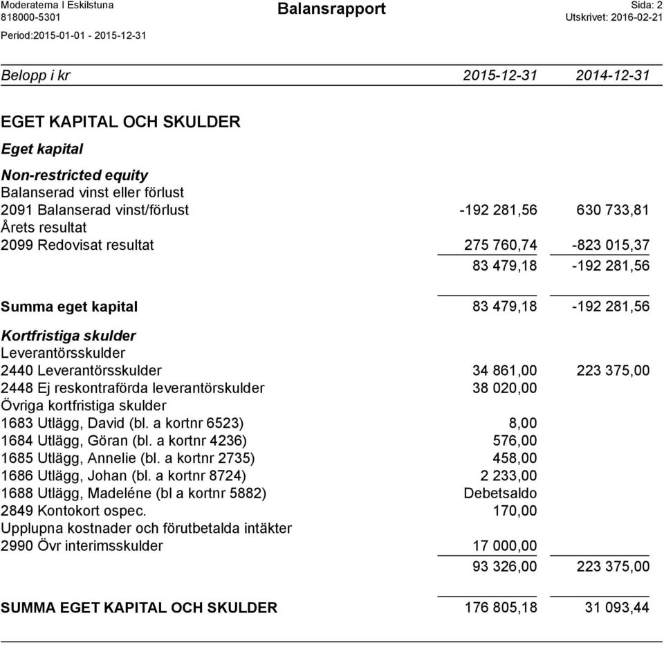 479,18-192 281,56 Kortfristiga skulder Leverantörsskulder 2440 Leverantörsskulder 34 861,00 223 375,00 2448 Ej reskontraförda leverantörskulder 38 020,00 Övriga kortfristiga skulder 1683 Utlägg,