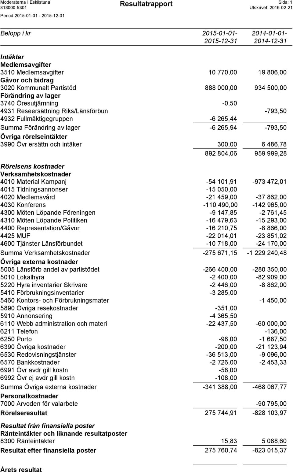 Fullmäktigegruppen -6 265,44 Summa Förändring av lager -6 265,94-793,50 Övriga rörelseintäkter 3990 Övr ersättn och intäker 300,00 6 486,78 892 804,06 959 999,28 Rörelsens kostnader