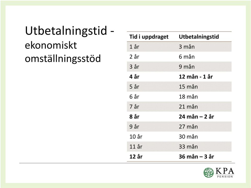 4 år 12 mån - 1 år 5 år 15 mån 6 år 18 mån 7 år 21 mån 8 år