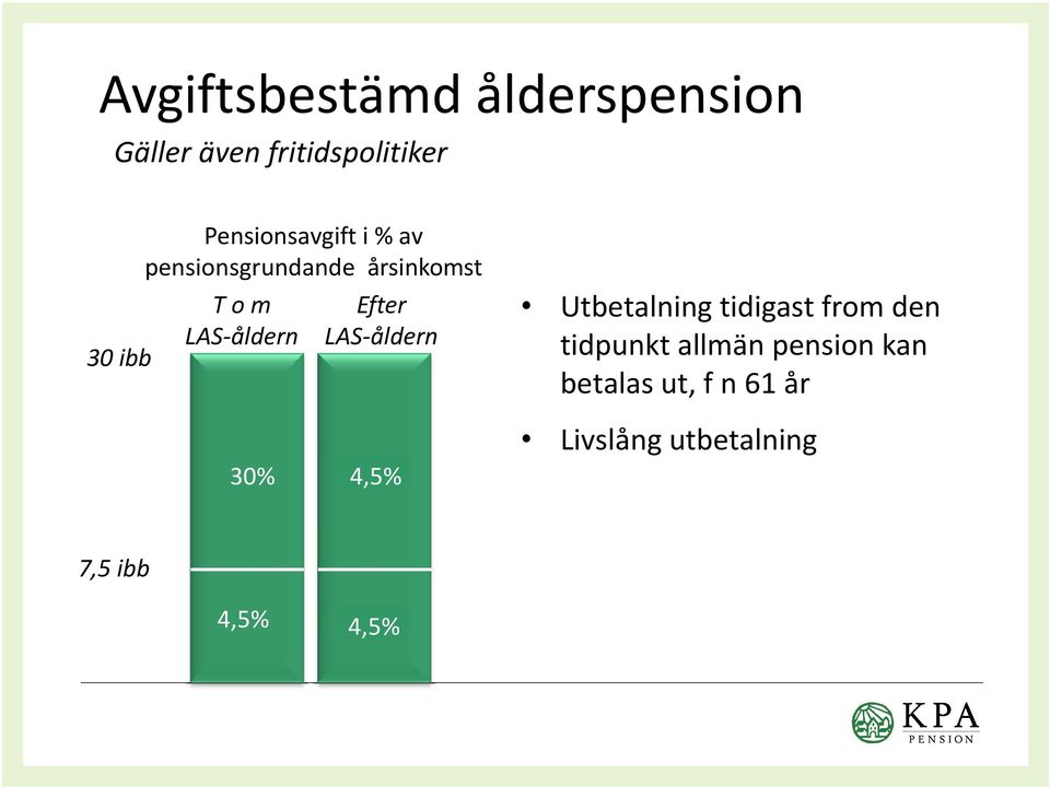 30% Efter LAS-åldern 4,5% Utbetalning tidigast from den tidpunkt