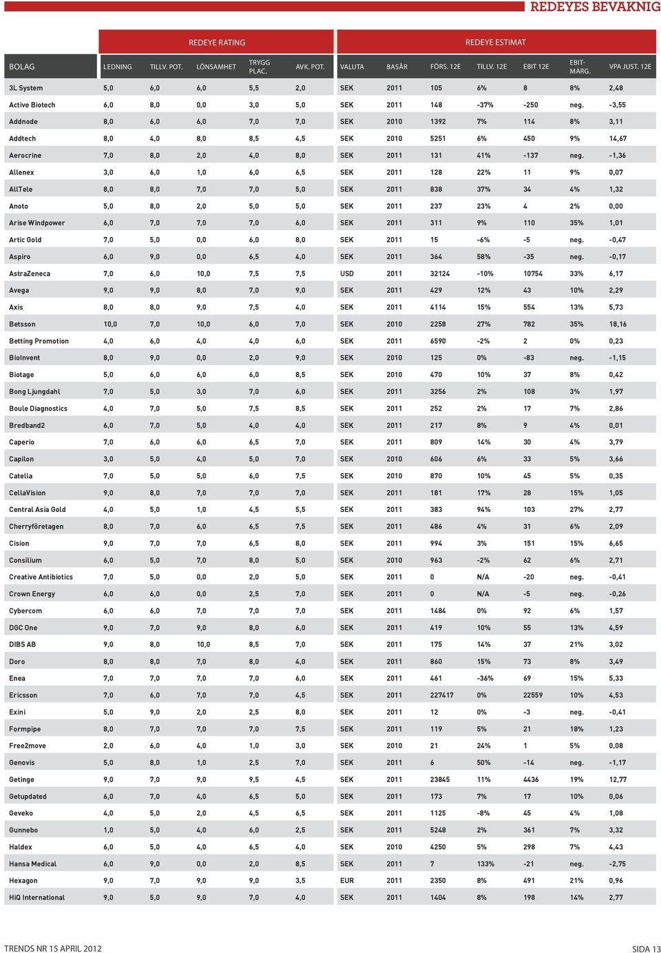 -3,55 Addnode 8,0 6,0 6,0 7,0 7,0 SEK 2010 1392 7% 114 8% 3,11 Addtech 8,0 4,0 8,0 8,5 4,5 SEK 2010 5251 6% 450 9% 14,67 Aerocrine 7,0 8,0 2,0 4,0 8,0 SEK 2011 131 41% -137 neg.