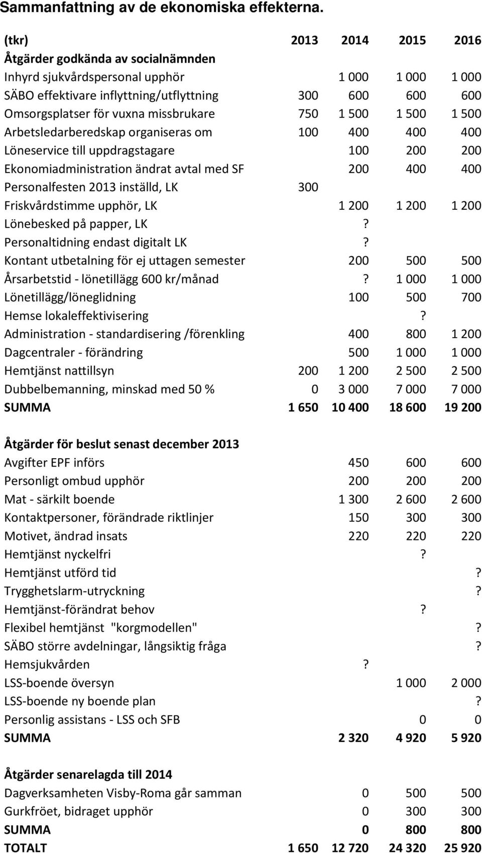 missbrukare 750 1 500 1 500 1 500 Arbetsledarberedskap organiseras om 100 400 400 400 Löneservice till uppdragstagare 100 200 200 Ekonomiadministration ändrat avtal med SF 200 400 400 Personalfesten