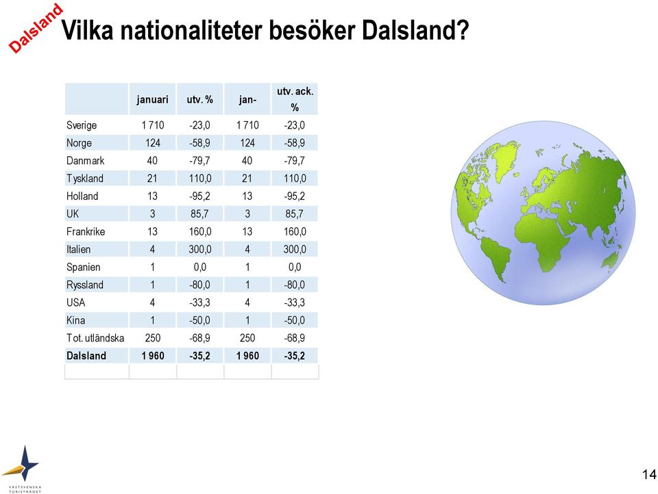 110,0 Holland 13-95,2 13-95,2 UK 3 85,7 3 85,7 Frankrike 13 160,0 13 160,0 Italien 4 300,0 4 300,0