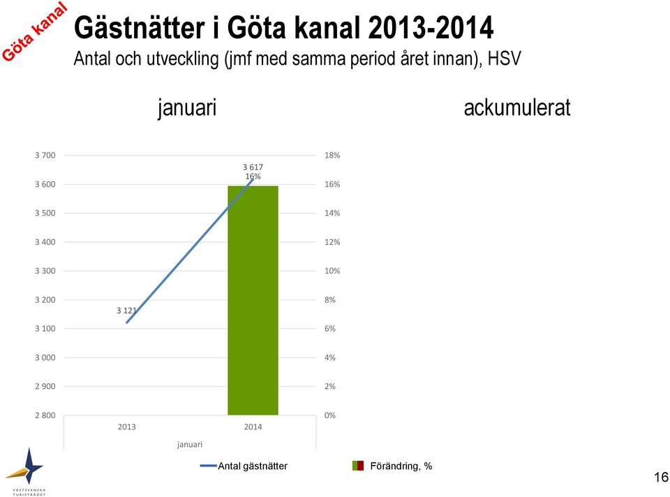 18% 16% 3 500 14% 3 400 12% 3 300 10% 3 200 3 100 3 121 8% 6% 3