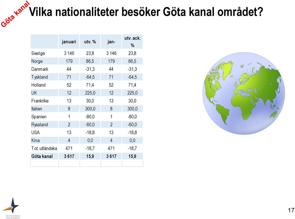 Holland 52 71,4 52 71,4 UK 12 225,0 12 225,0 Frankrike 13 30,0 13 30,0 Italien 8 300,0 8 300,0 Spanien