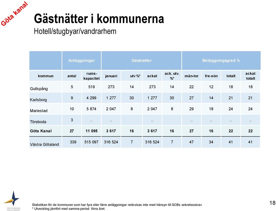 %* mån-tor fre-sön totalt ackat totalt Gullspång Karlsborg Mariestad Töreboda 5 519 273 14 273 14 22 12 18 18 9 4 299 1 277 30 1 277 30 27 14 21 21 10 5